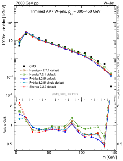 Plot of j.m.trim in 7000 GeV pp collisions