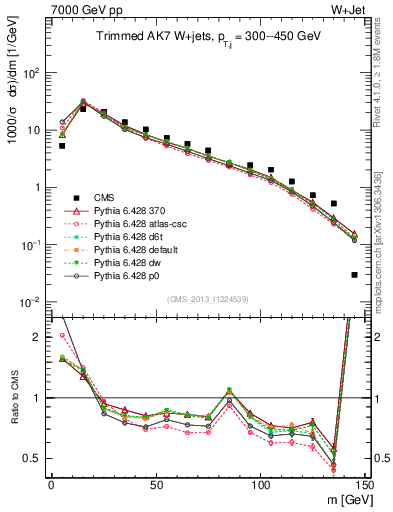 Plot of j.m.trim in 7000 GeV pp collisions
