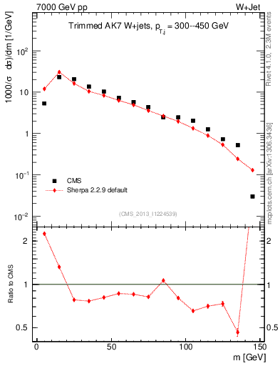 Plot of j.m.trim in 7000 GeV pp collisions