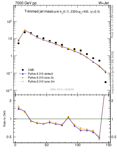 Plot of j.m.trim in 7000 GeV pp collisions