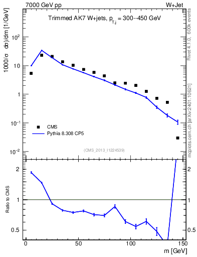 Plot of j.m.trim in 7000 GeV pp collisions