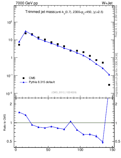 Plot of j.m.trim in 7000 GeV pp collisions