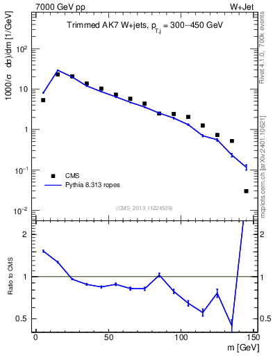 Plot of j.m.trim in 7000 GeV pp collisions
