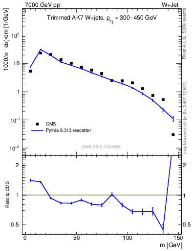Plot of j.m.trim in 7000 GeV pp collisions