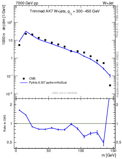 Plot of j.m.trim in 7000 GeV pp collisions