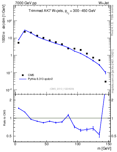 Plot of j.m.trim in 7000 GeV pp collisions