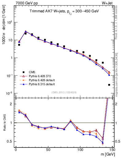 Plot of j.m.trim in 7000 GeV pp collisions