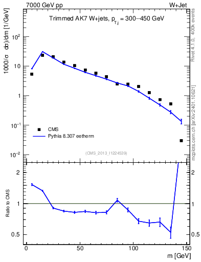 Plot of j.m.trim in 7000 GeV pp collisions