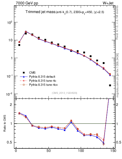 Plot of j.m.trim in 7000 GeV pp collisions