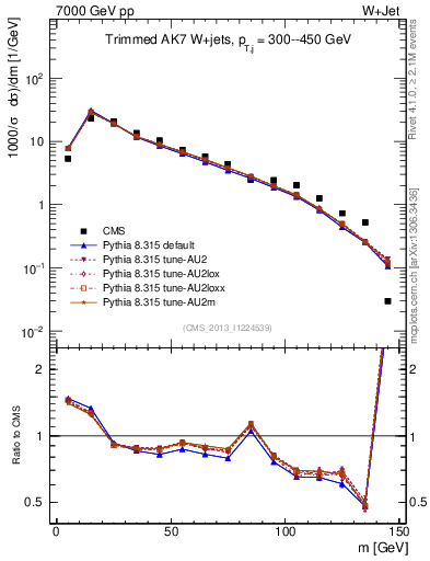 Plot of j.m.trim in 7000 GeV pp collisions