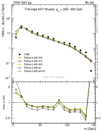 Plot of j.m.trim in 7000 GeV pp collisions