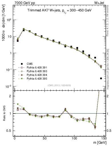 Plot of j.m.trim in 7000 GeV pp collisions