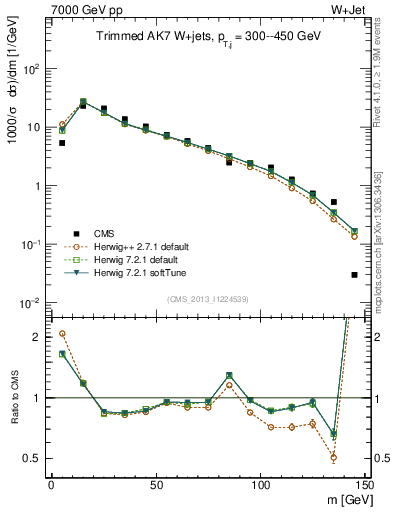 Plot of j.m.trim in 7000 GeV pp collisions