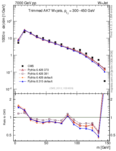 Plot of j.m.trim in 7000 GeV pp collisions