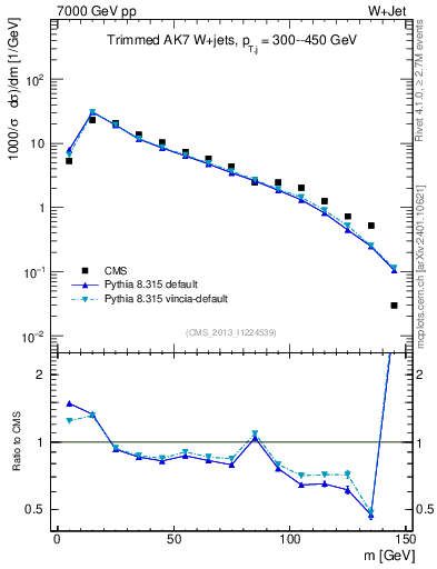 Plot of j.m.trim in 7000 GeV pp collisions