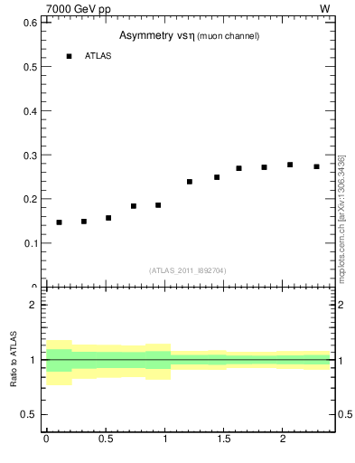 Plot of Amu-vs-eta in 7000 GeV pp collisions