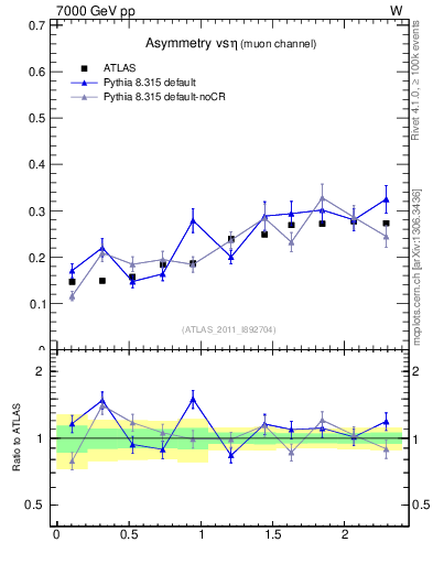 Plot of Amu-vs-eta in 7000 GeV pp collisions