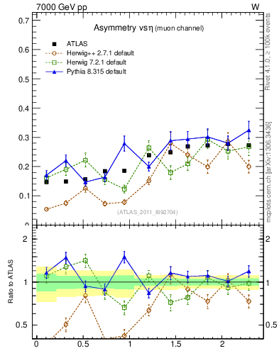 Plot of Amu-vs-eta in 7000 GeV pp collisions