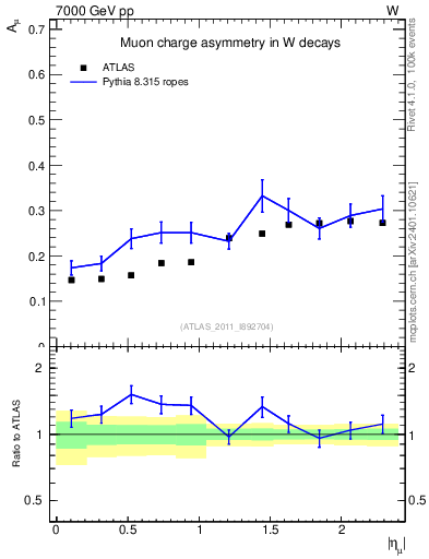 Plot of Amu-vs-eta in 7000 GeV pp collisions