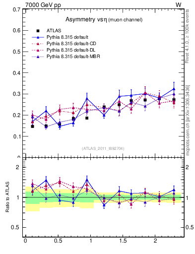 Plot of Amu-vs-eta in 7000 GeV pp collisions