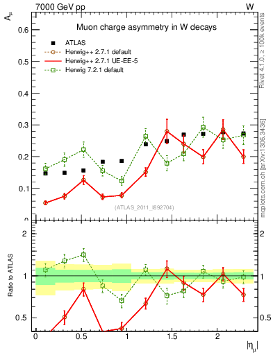 Plot of Amu-vs-eta in 7000 GeV pp collisions