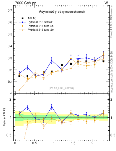 Plot of Amu-vs-eta in 7000 GeV pp collisions