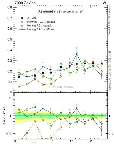 Plot of Amu-vs-eta in 7000 GeV pp collisions