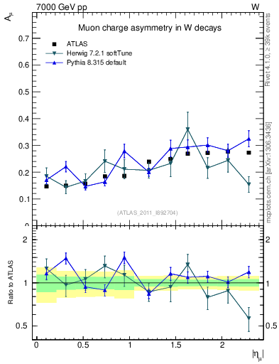 Plot of Amu-vs-eta in 7000 GeV pp collisions