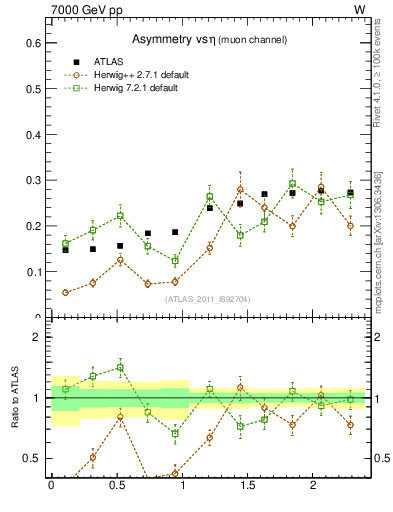 Plot of Amu-vs-eta in 7000 GeV pp collisions