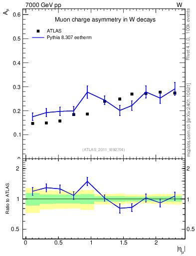 Plot of Amu-vs-eta in 7000 GeV pp collisions