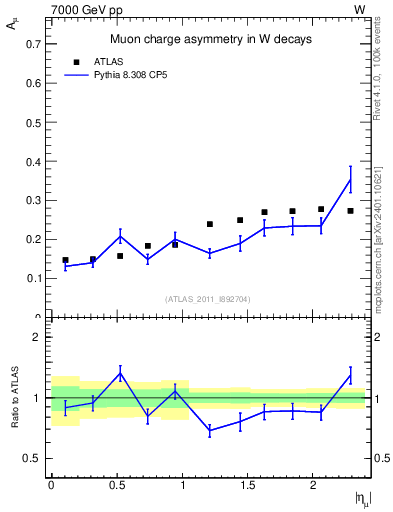 Plot of Amu-vs-eta in 7000 GeV pp collisions