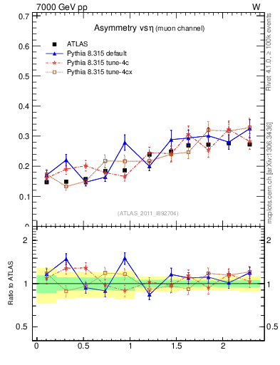Plot of Amu-vs-eta in 7000 GeV pp collisions