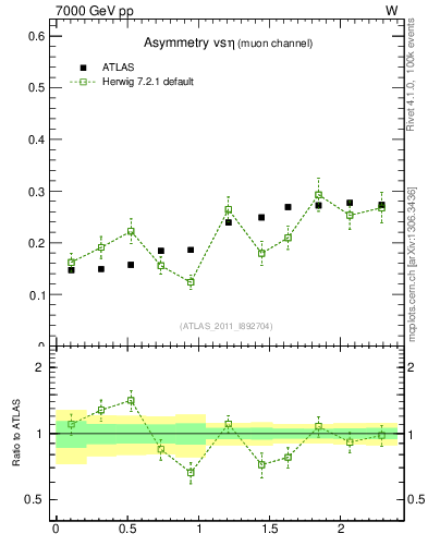 Plot of Amu-vs-eta in 7000 GeV pp collisions
