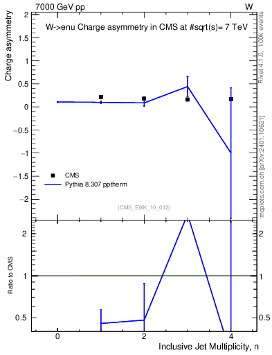 Plot of Aw-vs-njets in 7000 GeV pp collisions