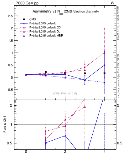 Plot of Aw-vs-njets in 7000 GeV pp collisions