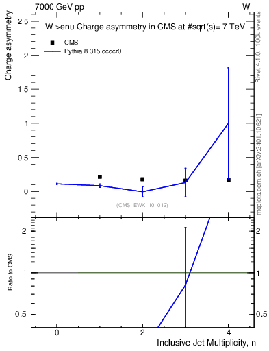 Plot of Aw-vs-njets in 7000 GeV pp collisions