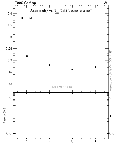 Plot of Aw-vs-njets in 7000 GeV pp collisions