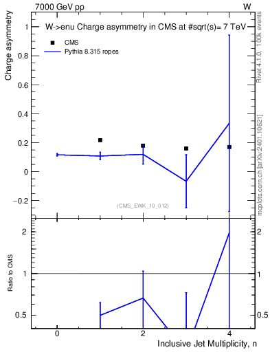 Plot of Aw-vs-njets in 7000 GeV pp collisions