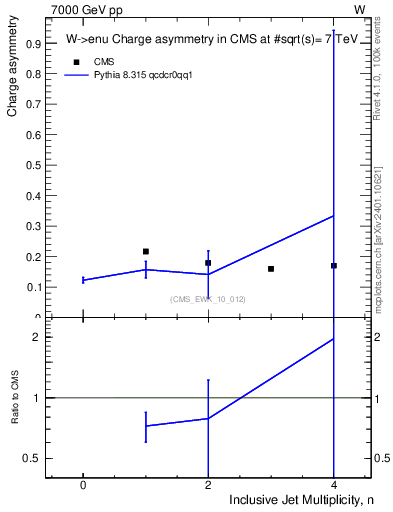 Plot of Aw-vs-njets in 7000 GeV pp collisions