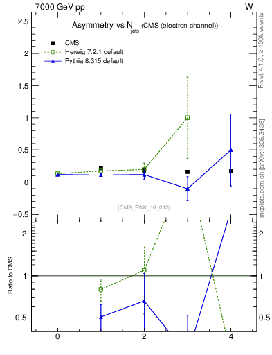 Plot of Aw-vs-njets in 7000 GeV pp collisions