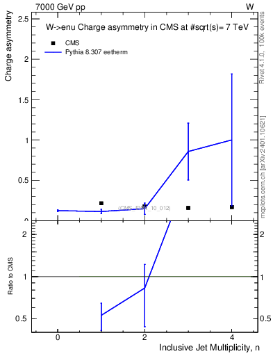 Plot of Aw-vs-njets in 7000 GeV pp collisions