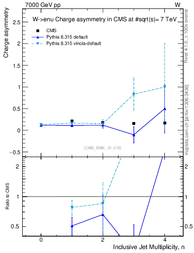 Plot of Aw-vs-njets in 7000 GeV pp collisions