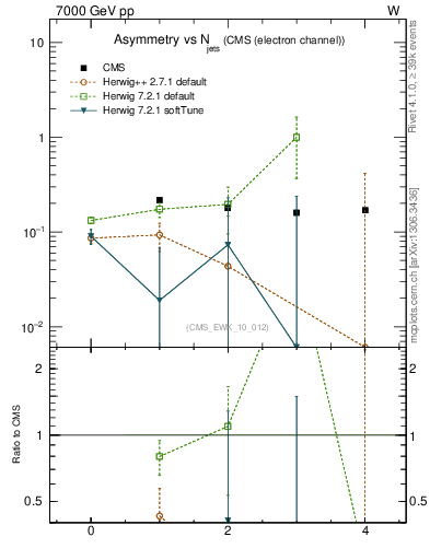 Plot of Aw-vs-njets in 7000 GeV pp collisions