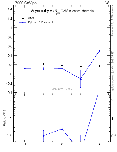 Plot of Aw-vs-njets in 7000 GeV pp collisions