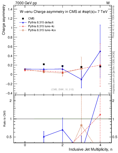 Plot of Aw-vs-njets in 7000 GeV pp collisions