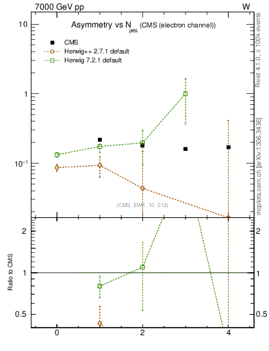 Plot of Aw-vs-njets in 7000 GeV pp collisions