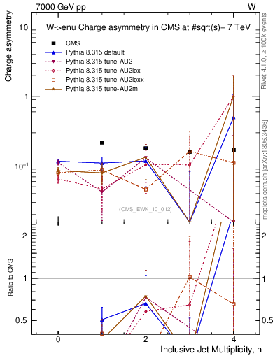 Plot of Aw-vs-njets in 7000 GeV pp collisions