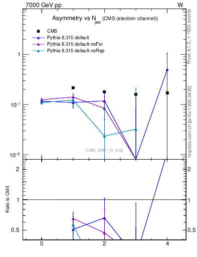 Plot of Aw-vs-njets in 7000 GeV pp collisions