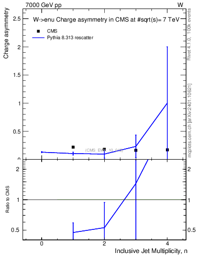 Plot of Aw-vs-njets in 7000 GeV pp collisions