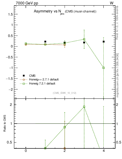 Plot of Aw-vs-njets in 7000 GeV pp collisions